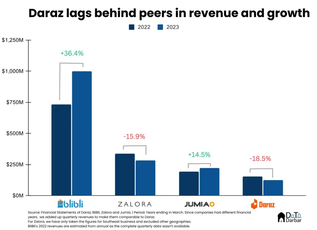 📊 Daraz Group Financial Snapshot || Daraz Loss 2025