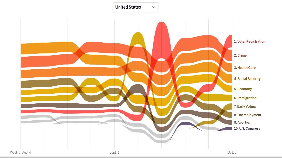What are Americans curious about in the upcoming election?